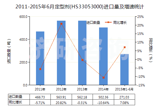 2011-2015年6月定型劑(HS33053000)進口量及增速統(tǒng)計